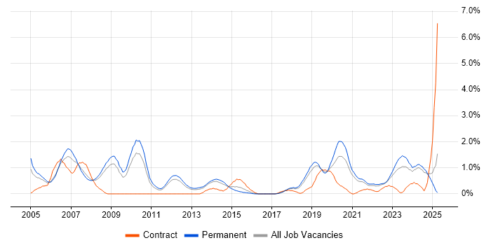 Job vacancy trend for FPGA in Southampton