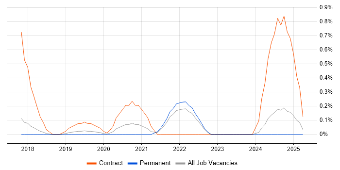 Job vacancy trend for Freedom of Information Act in Southampton