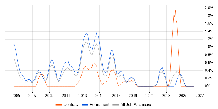 French Language job vacancy trend in Southampton