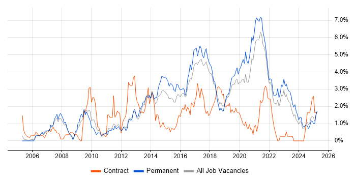 Job vacancy trend for Front End Development in Southampton