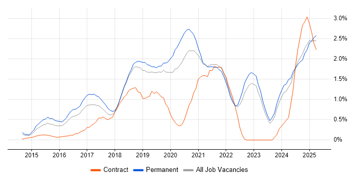 Job vacancy trend for Full-Stack Developer in Southampton
