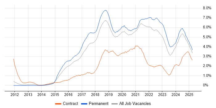 Job vacancy trend for Full-Stack Development in Southampton