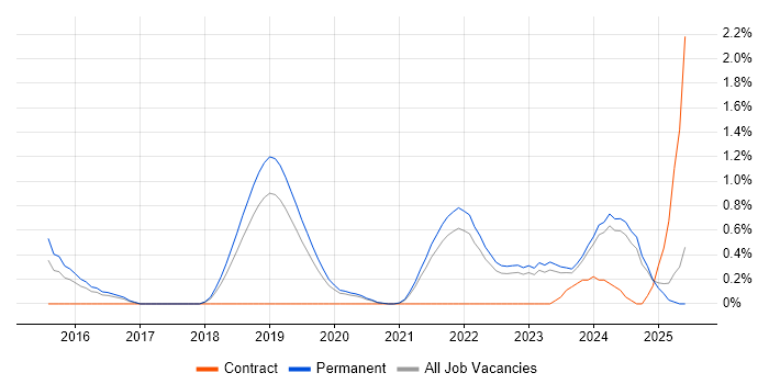 Job vacancy trend for Full-Stack Engineer in Southampton