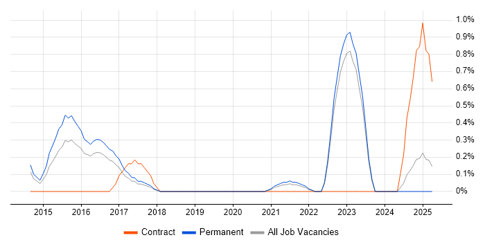 Job vacancy trend for Full-Stack PHP Developer in Southampton