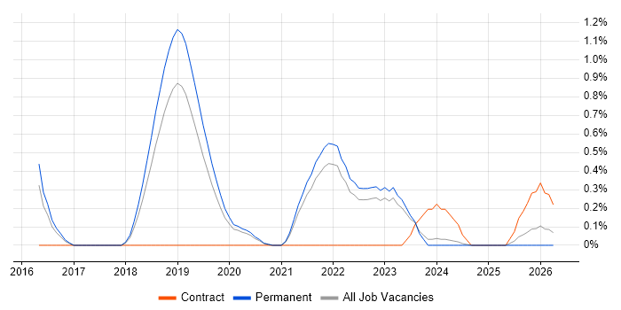 Full-Stack Software Engineer job vacancy trend in Southampton