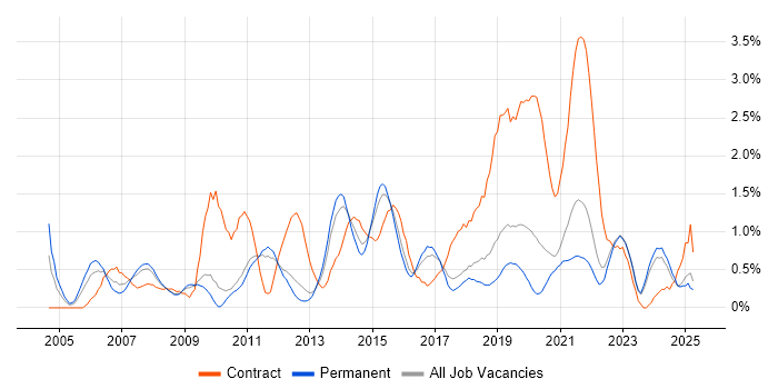 Job vacancy trend for Functional Testing in Southampton
