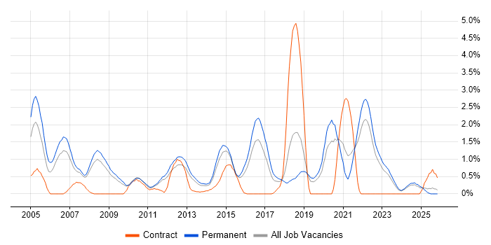 Games job vacancy trend in Southampton
