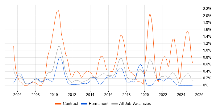 Job vacancy trend for GAP Analysis in Southampton