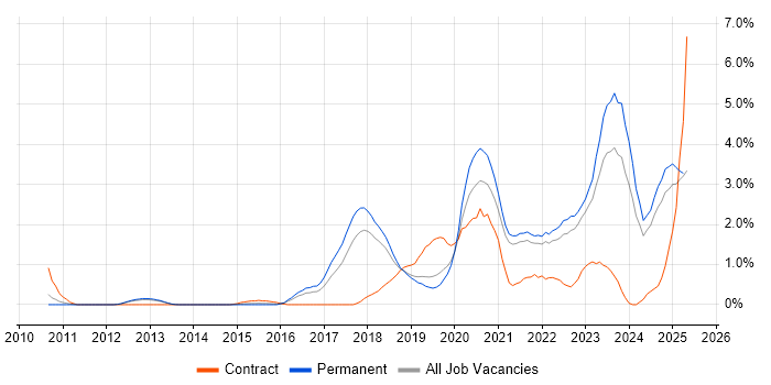 Job vacancy trend for GCP in Southampton Job vacancy trend for GCP in Southampton