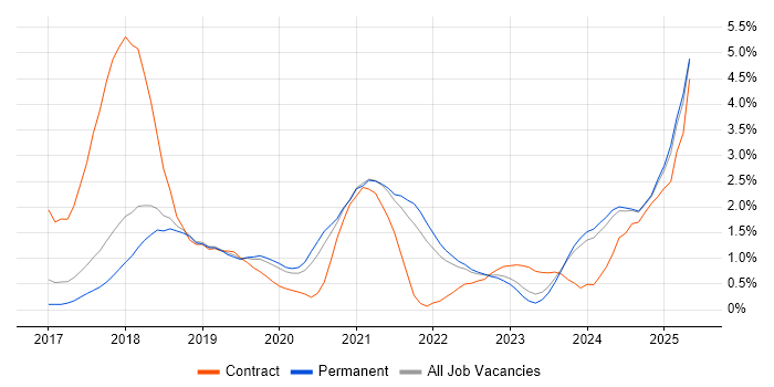 Job vacancy trend for GDPR in Southampton