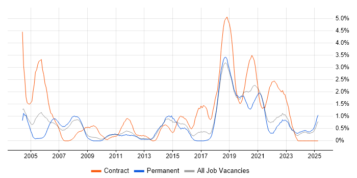 Job vacancy trend for Geospatial Data in Southampton Job vacancy trend for Geospatial Data in Southampton
