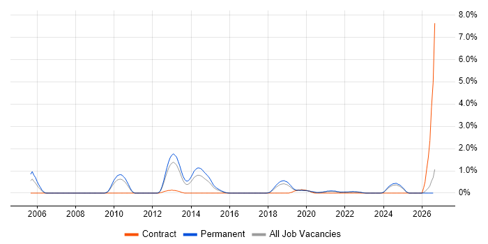 GIAC job vacancy trend in Southampton