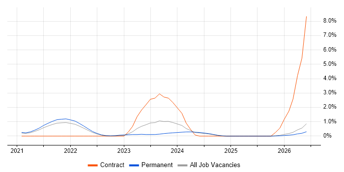 GitHub Actions job vacancy trend in Southampton