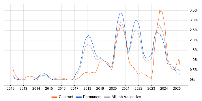 Job vacancy trend for GitHub in Southampton