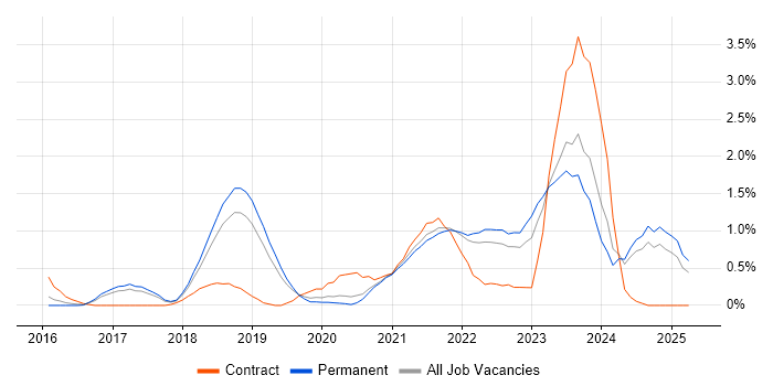 Job vacancy trend for GitLab in Southampton Job vacancy trend for GitLab in Southampton