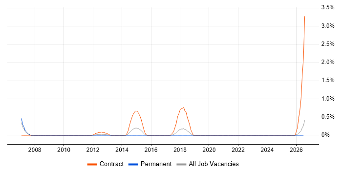 GMP job vacancy trend in Southampton