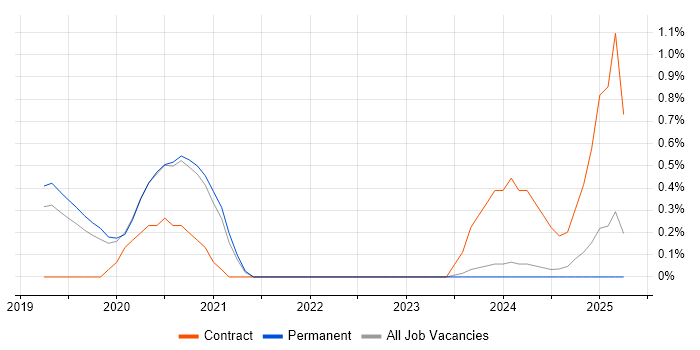 Job vacancy trend for GNSS in Southampton