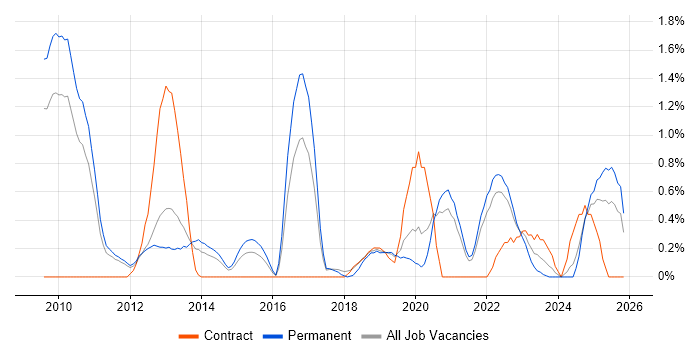 Google Analytics job vacancy trend in Southampton