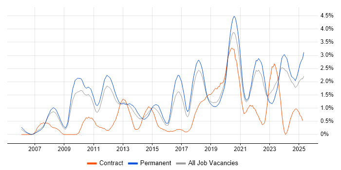 Job vacancy trend for Google in Southampton