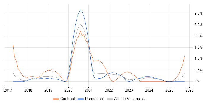 Grafana job vacancy trend in Southampton