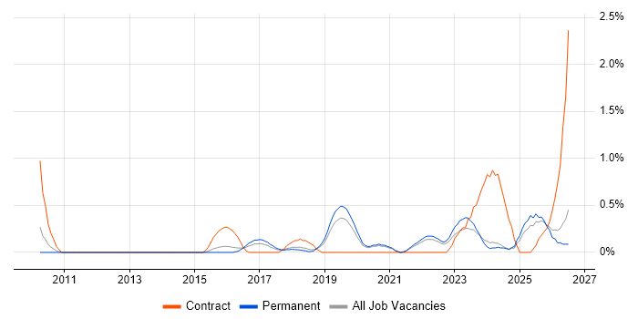 GRC job vacancy trend in Southampton
