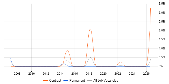 GxP job vacancy trend in Southampton