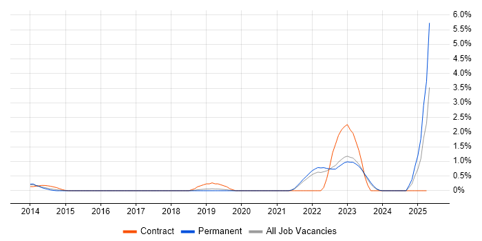 Job vacancy trend for Hedge funds in Southampton Job vacancy trend for Hedge funds in Southampton