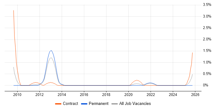 HMG Security Policy Framework job vacancy trend in Southampton