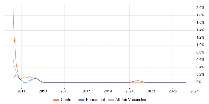 Housing Association job vacancy trend in Southampton