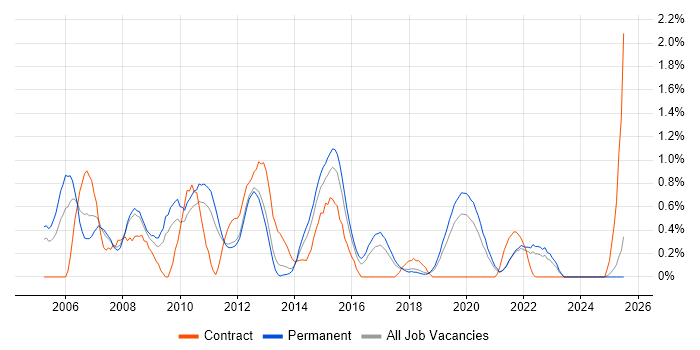 Job vacancy trend for HP UFT in Southampton