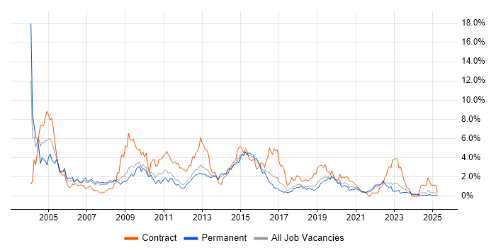 Job vacancy trend for HP in Southampton Job vacancy trend for HP in Southampton