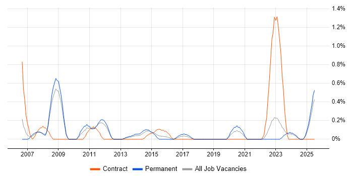 Job vacancy trend for HR Manager in Southampton