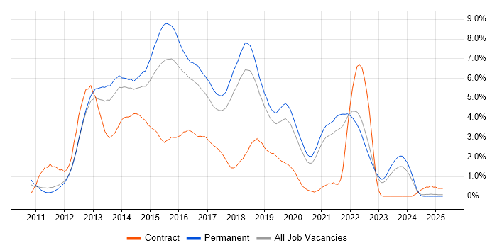 Job vacancy trend for HTML5 in Southampton