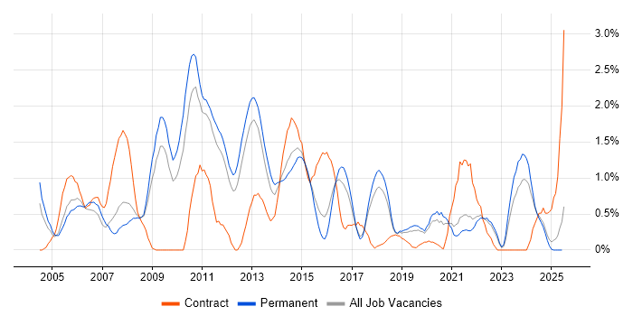 Job vacancy trend for HTTP in Southampton
