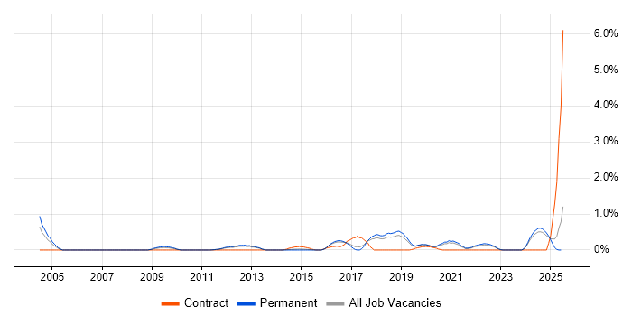 Job vacancy trend for HTTPS in Southampton Job vacancy trend for HTTPS in Southampton