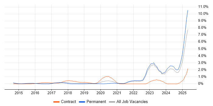 Job vacancy trend for Hybrid Cloud in Southampton Job vacancy trend for Hybrid Cloud in Southampton