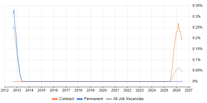 Hydrography job vacancy trend in Southampton