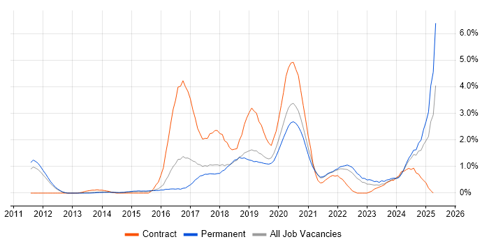Job vacancy trend for IaaS in Southampton Job vacancy trend for IaaS in Southampton