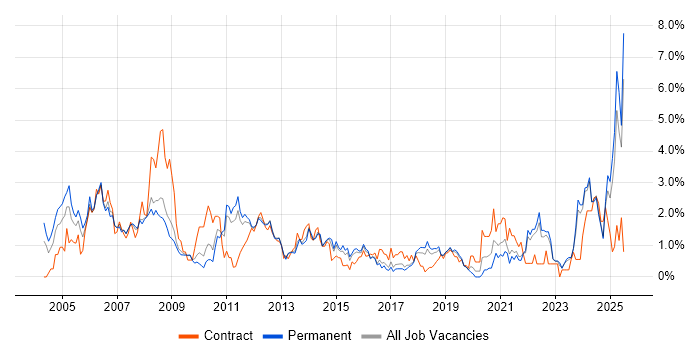 Job vacancy trend for IBM in Southampton Job vacancy trend for IBM in Southampton
