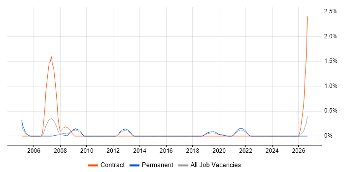 IC Design Engineer job vacancy trend in Southampton