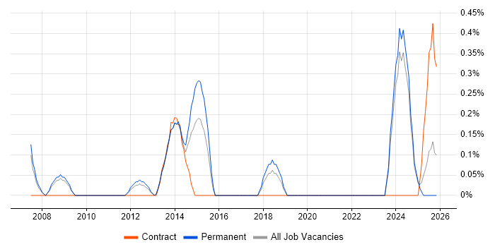 ICT Manager job vacancy trend in Southampton