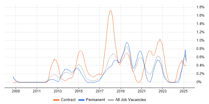 Job vacancy trend for Identity Access Management in Southampton