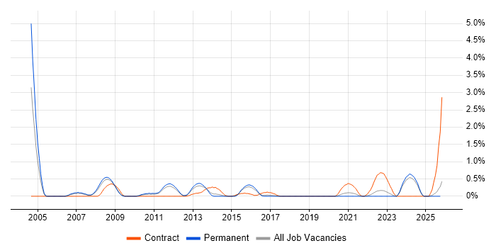 IFS job vacancy trend in Southampton