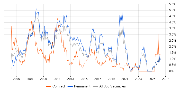 IIS job vacancy trend in Southampton