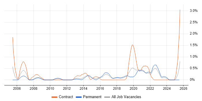 Job vacancy trend for Impact Analysis in Southampton