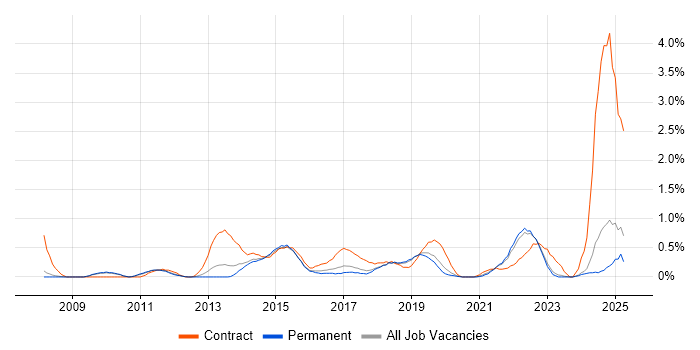 Job vacancy trend for Impact Assessments in Southampton