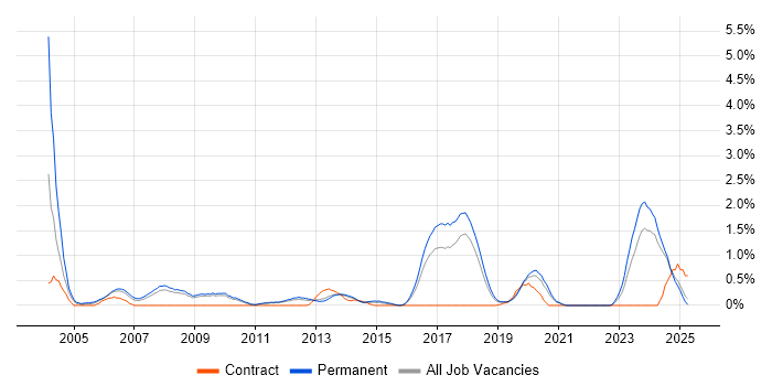 Job vacancy trend for Implementation Consultant in Southampton