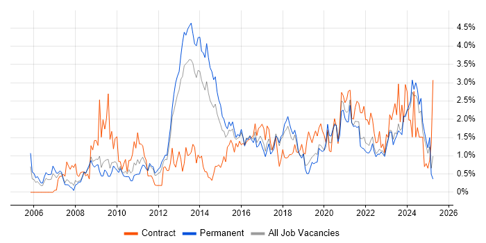 Job vacancy trend for Incident Management in Southampton