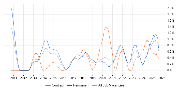 Incident Response job vacancy trend in Southampton
