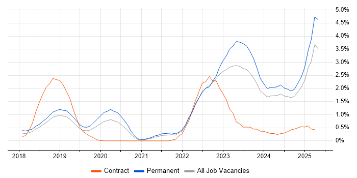Job vacancy trend for Inclusion and Diversity in Southampton